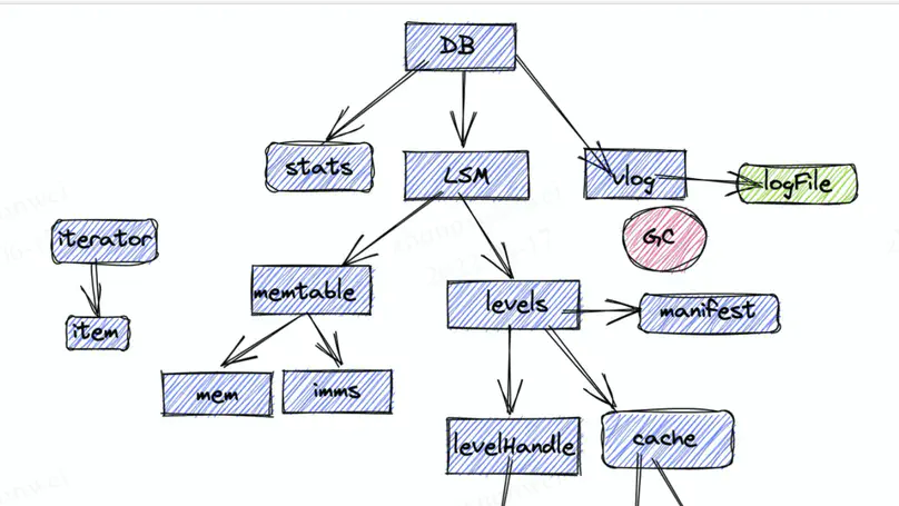 CoreKV实现单机KV引擎